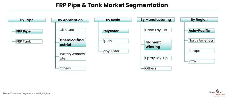 FRP-Pipe-&-Tank-Market-Segmentation
